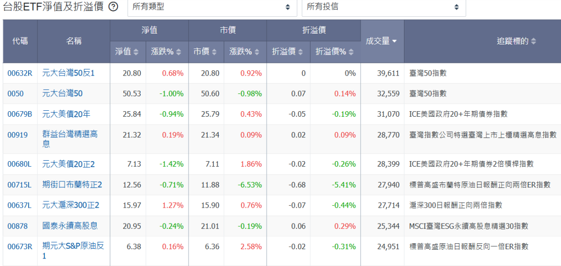 部分台股ETF折溢價