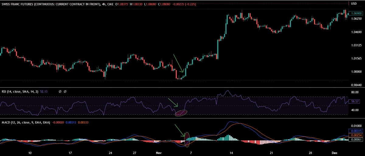 Oscillator Signals - RSI & MACD