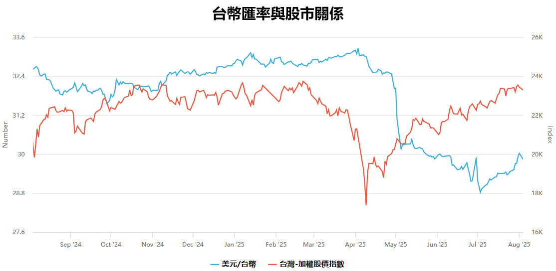 台幣匯率與股市關係近一年趨勢