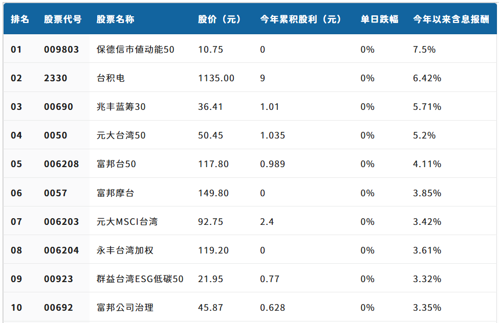 市值型ETF绩效排名前十
