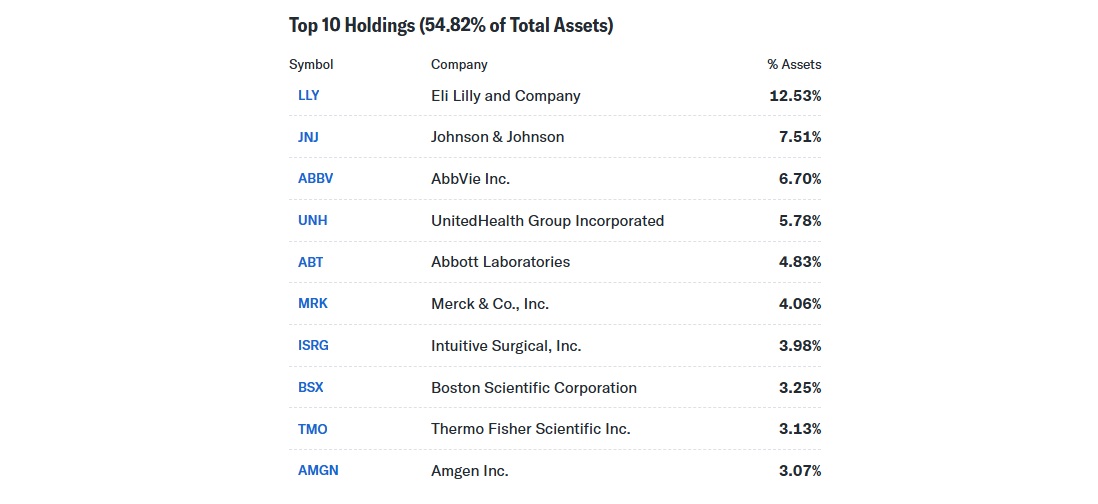 Top 10 Holdings of XLV ETF