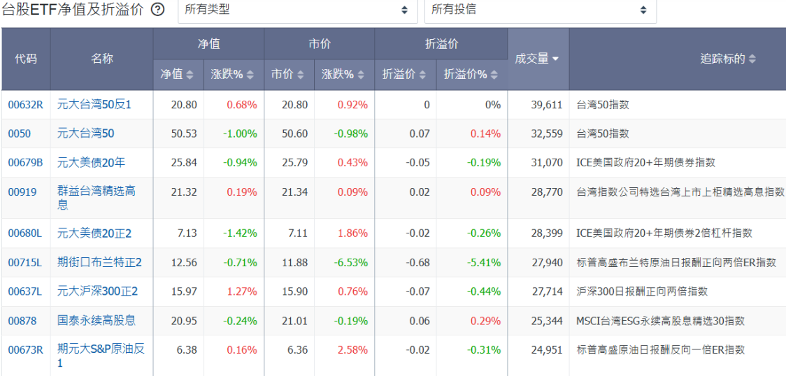 部分台股ETF折溢价