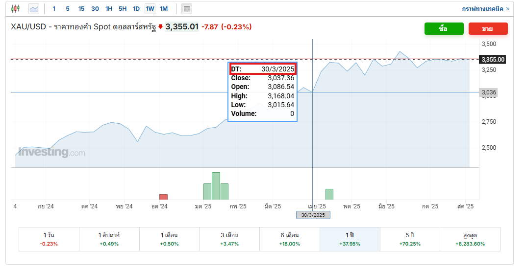 ราคา XAUUSD - EBC