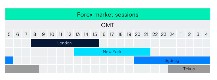 Forex Market Sessions