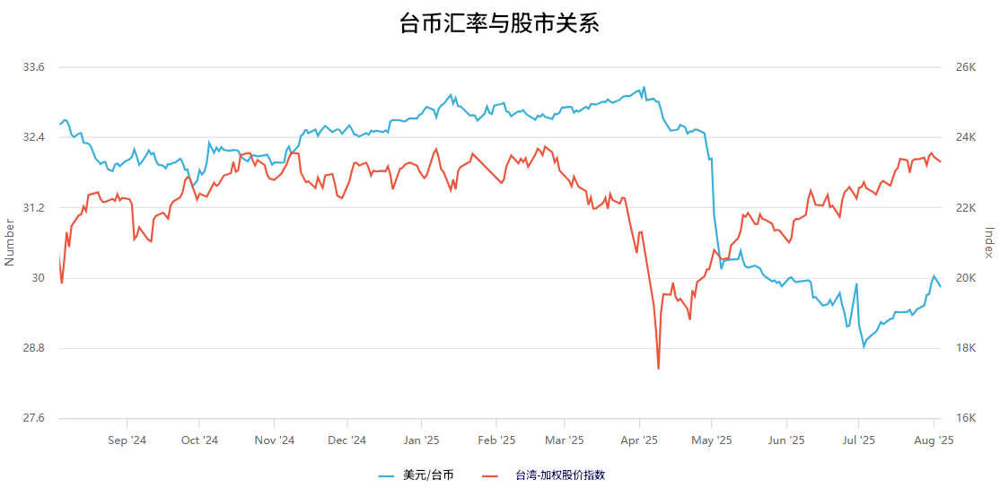 台币汇率与股市关系近一年趋势