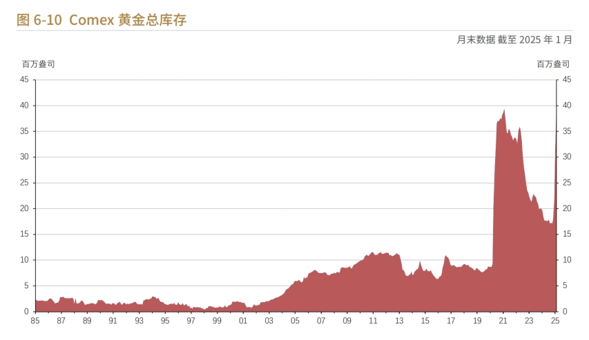 Comex黃金總庫存
