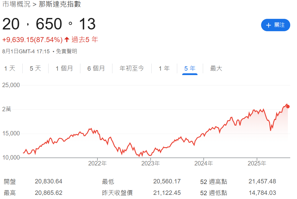 納斯達克綜合指數近五年走勢