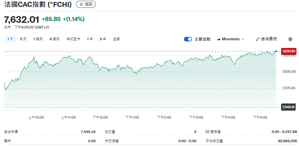 CAC指數走勢