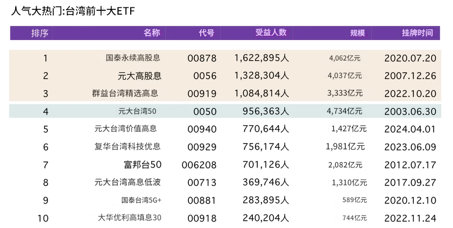 台湾前十大ETF