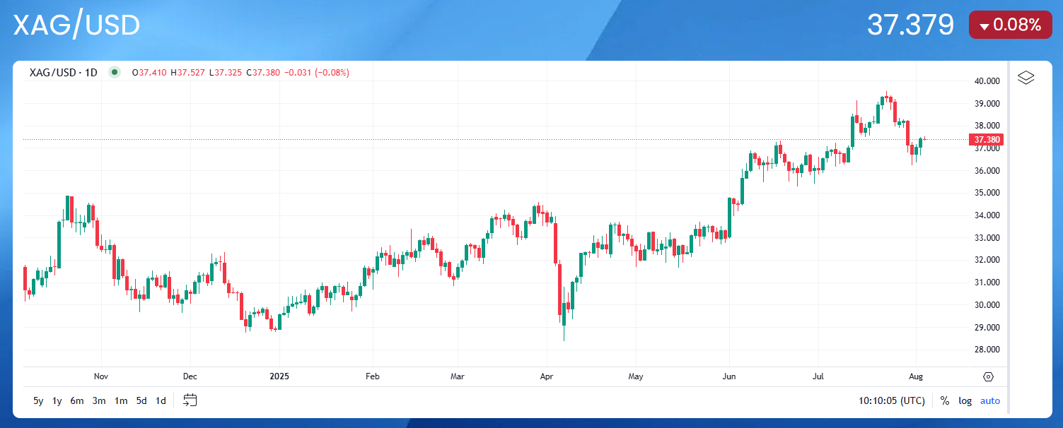 Gráfico del precio de la plata hoy