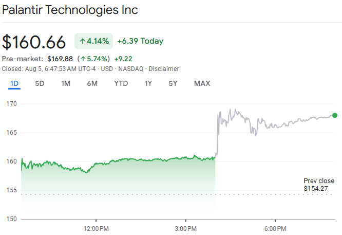 Palantir Price Chart