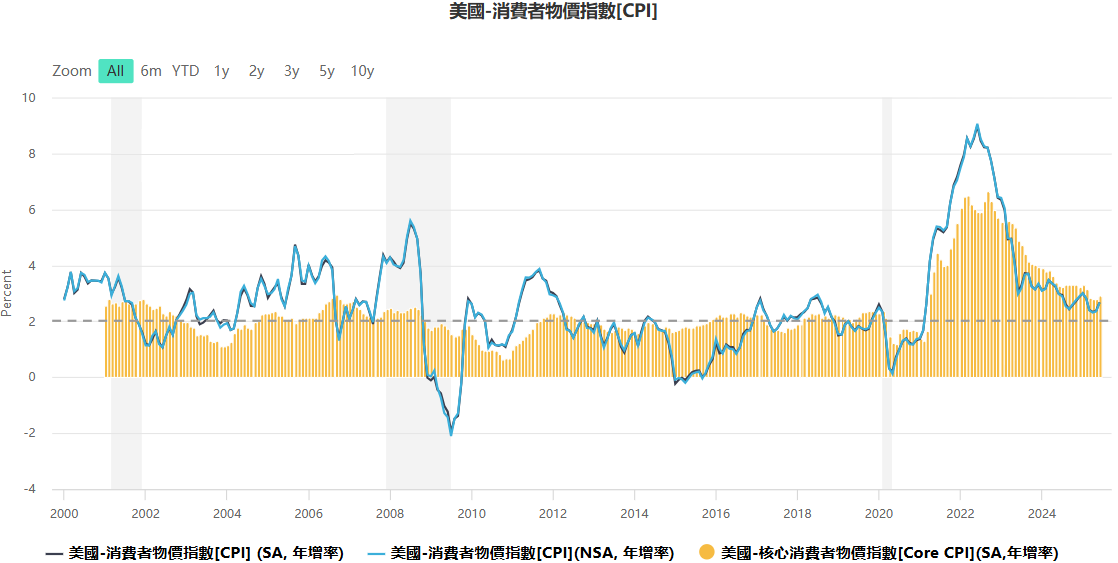 物價波動指數（CPI）