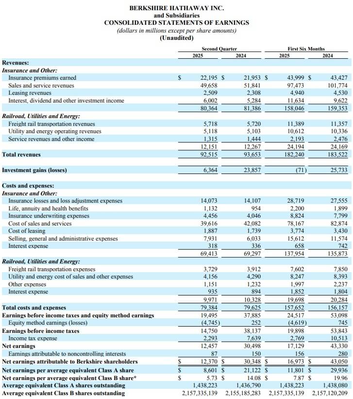 Statements of Earnings of Berkshire Hathaway Inc.