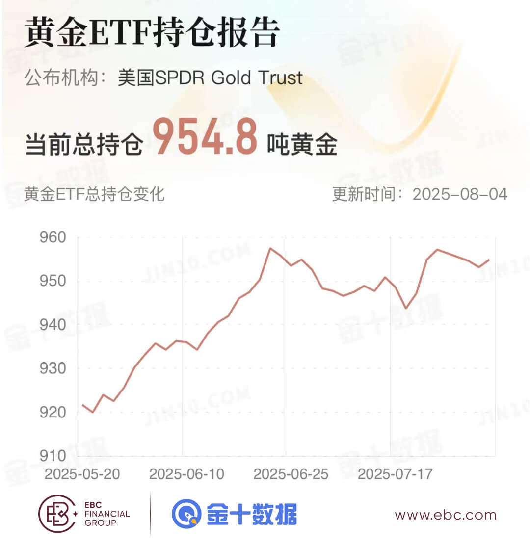 黄金ETF持仓报告