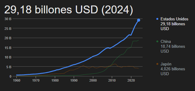 Gráfico del Producto Interno Bruto de EE.UU., China y Japón