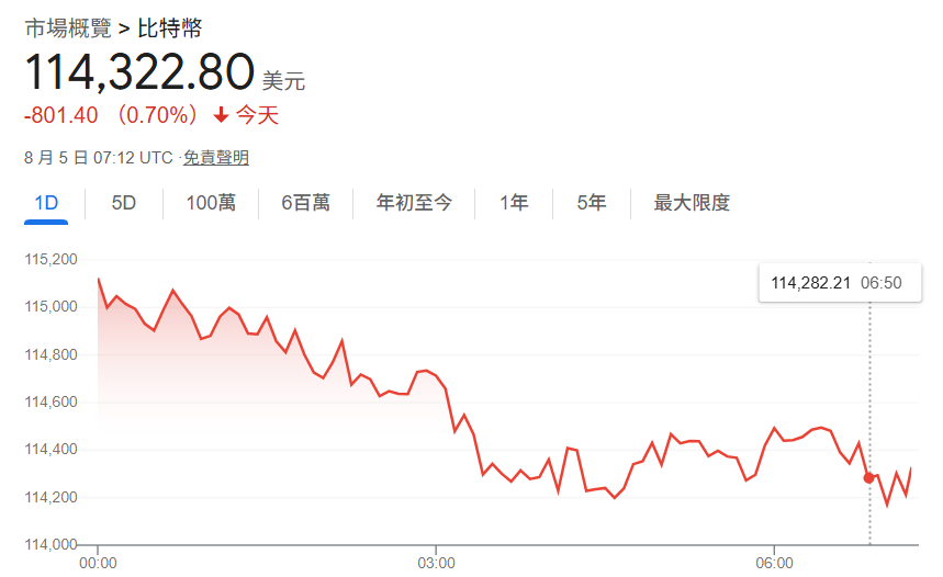 比特幣匯率趨勢下跌