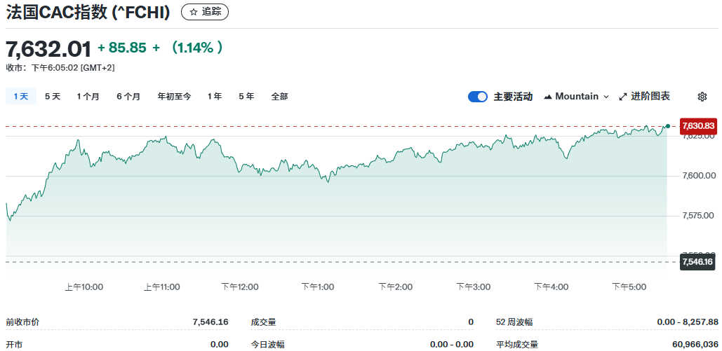 CAC指数走势