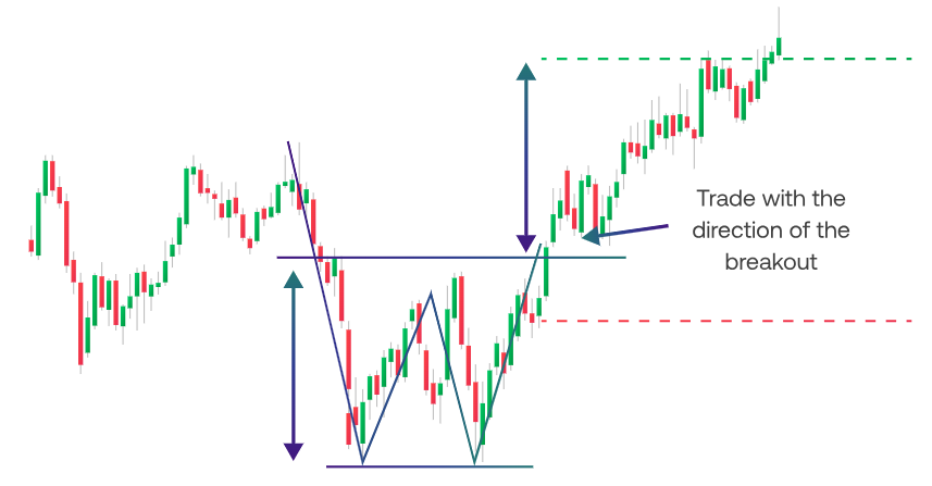 Double Bottom Strategy