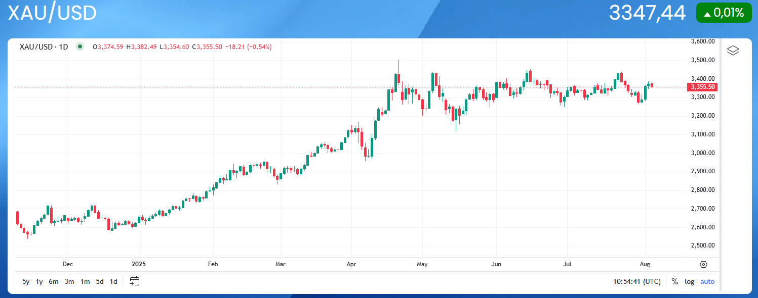 Gráfico del precio de la plata hoy