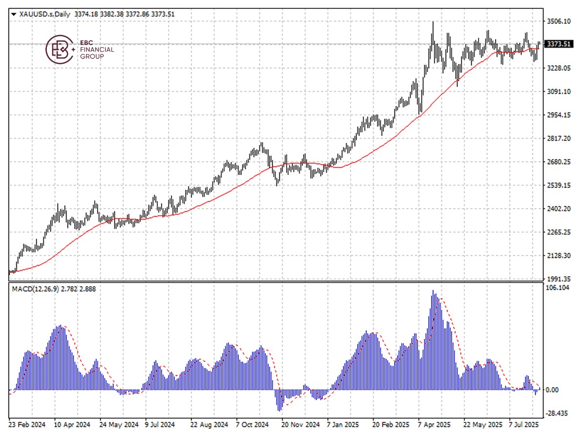 XAUUSD