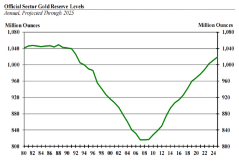 Official Sector Gold Reserve Levels
