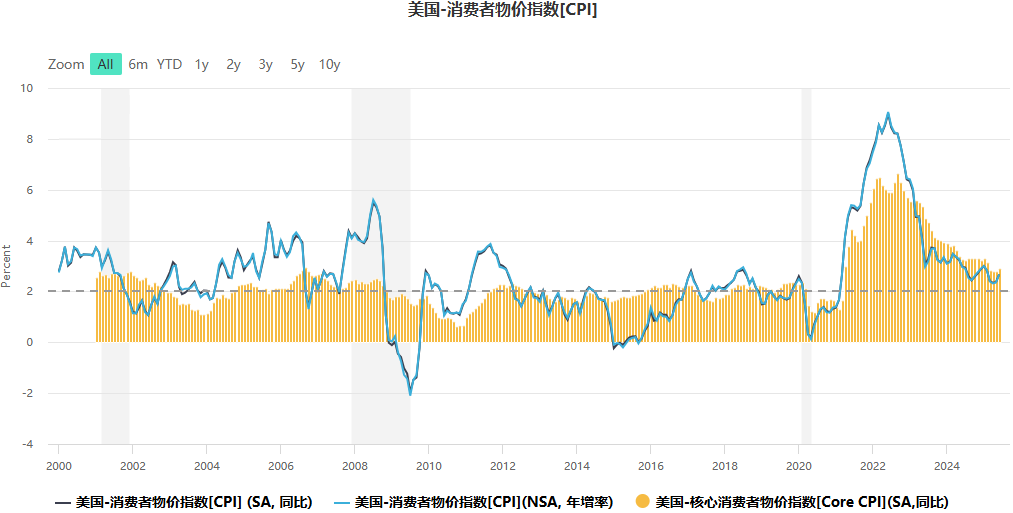 物价波动指数（CPI）