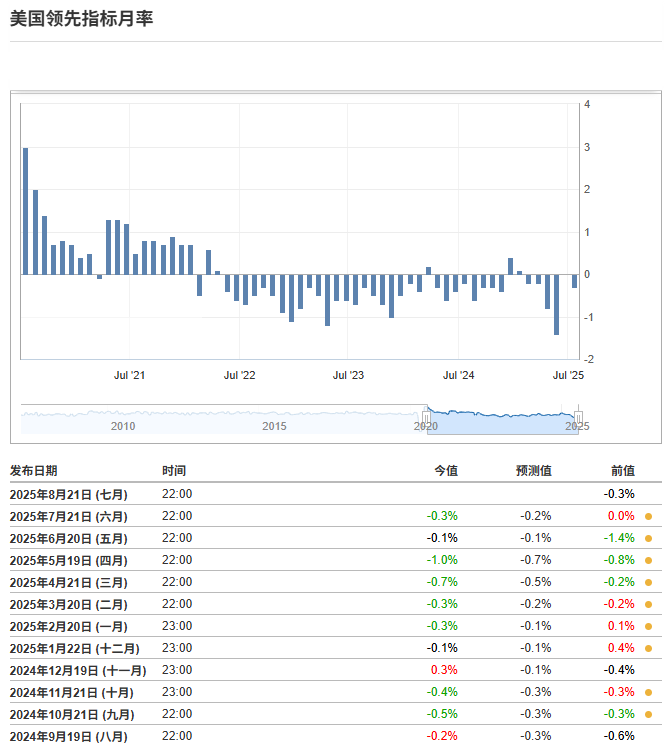 美国领先指标月率变化