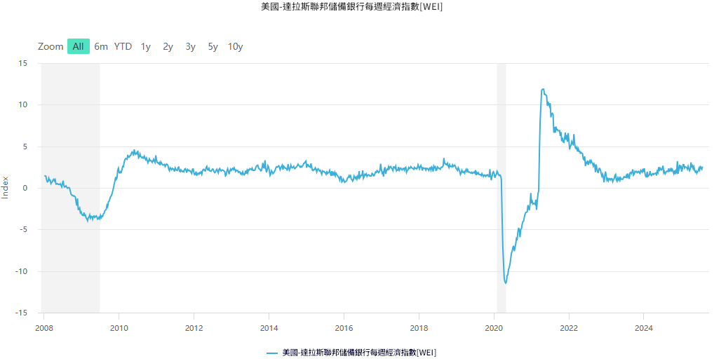 經濟指數（美國達拉斯聯邦儲備銀行每週經濟指數）