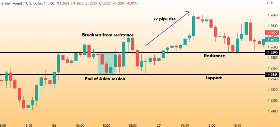 London Breakout Strategy.