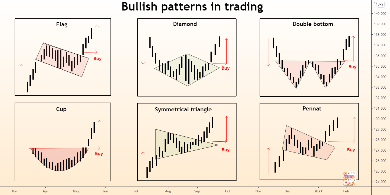 Bullish Pattern Types