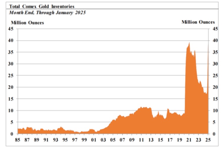 Total Comex Gold Inventories