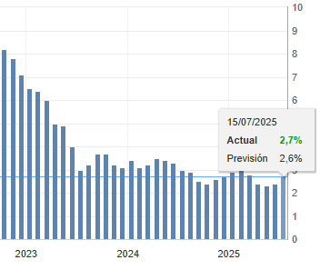 Gráfico del IPC de Estados Unidos en los últimos años