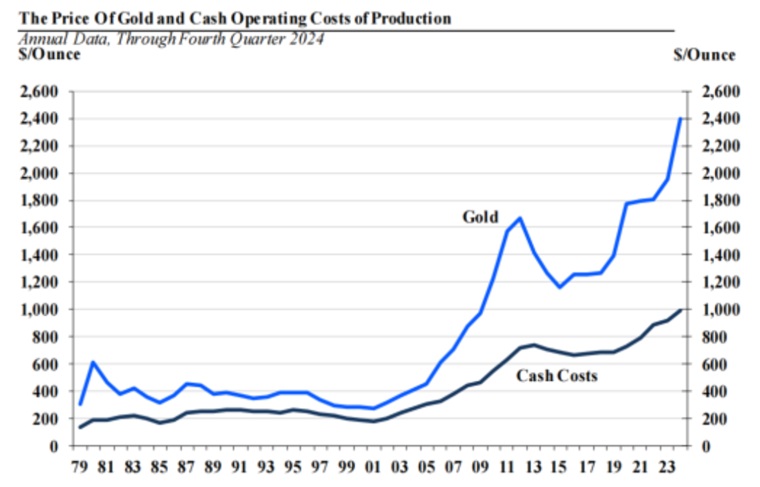 The Price of Gold and Cash Operating Costs of Production