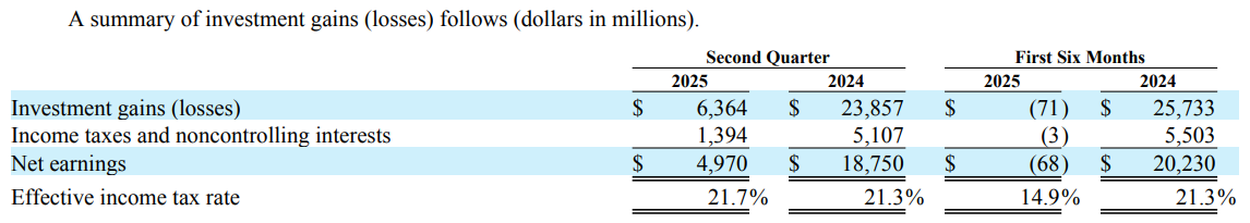 Top Holdings of Berkshire Hathaway Inc.