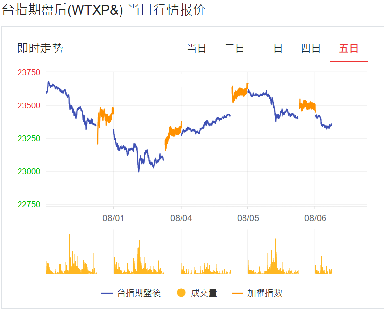 台指期货夜盘近五日行情