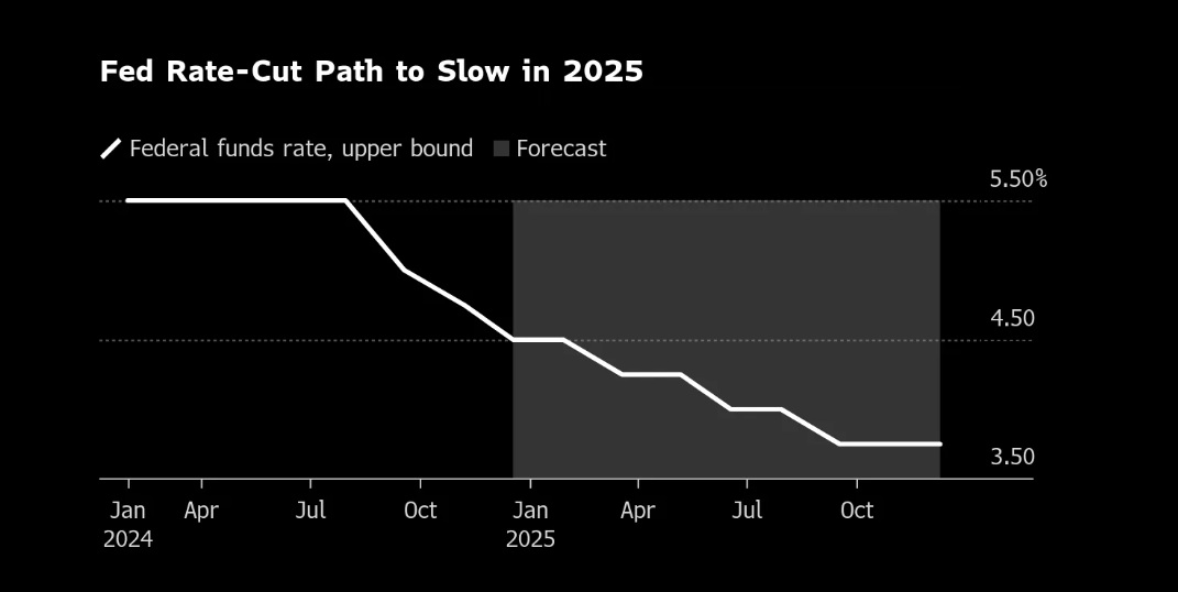 Fed Rate-Cut Path in 2025