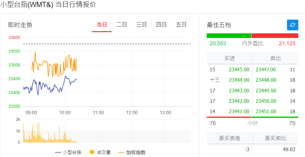 小型台指今日走势