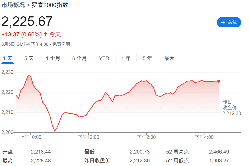 罗素2000指数走势
