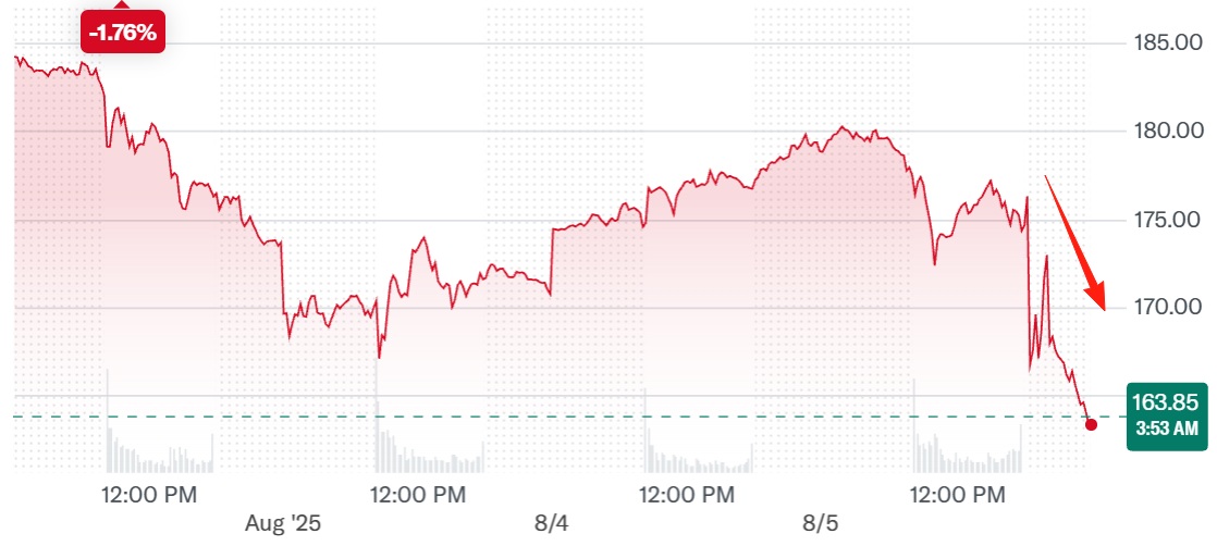 AMD Stock Price Drops Nearly 6% Overnight