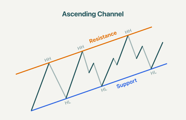 Ascending Channel Pattern