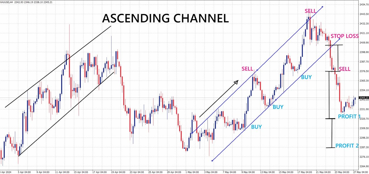 Ascending Channel Pattern Strategy