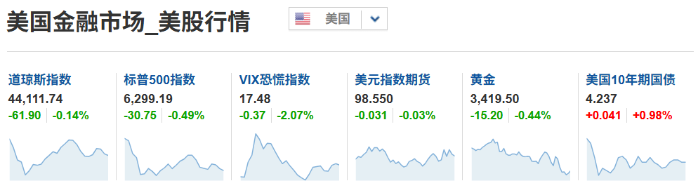 美股市场近期行情