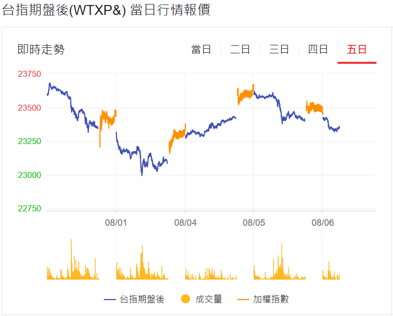 台指期貨夜盤近五日行情
