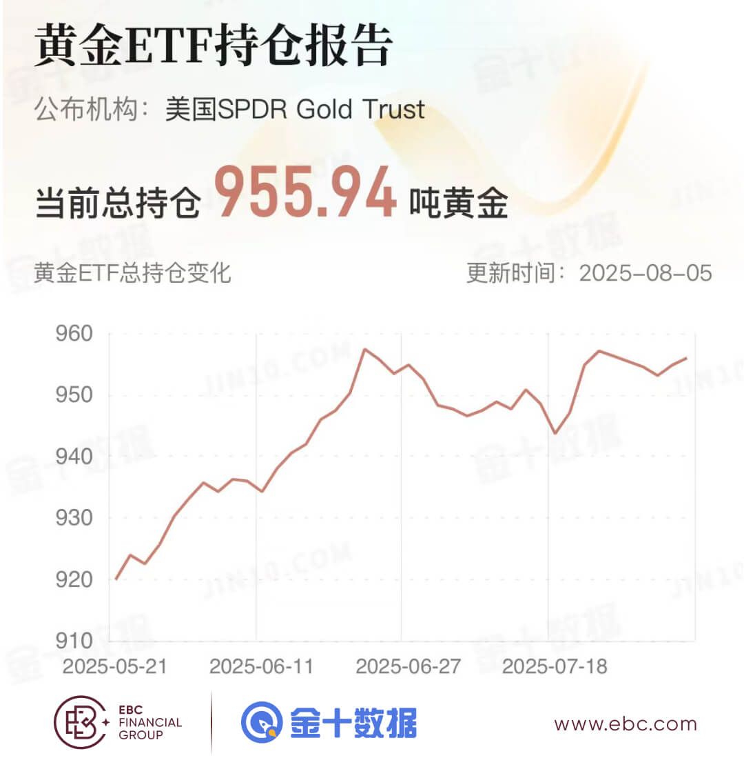 黄金ETF持仓报告