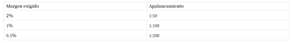 Tabla para entender cómo funciona el apalancamiento