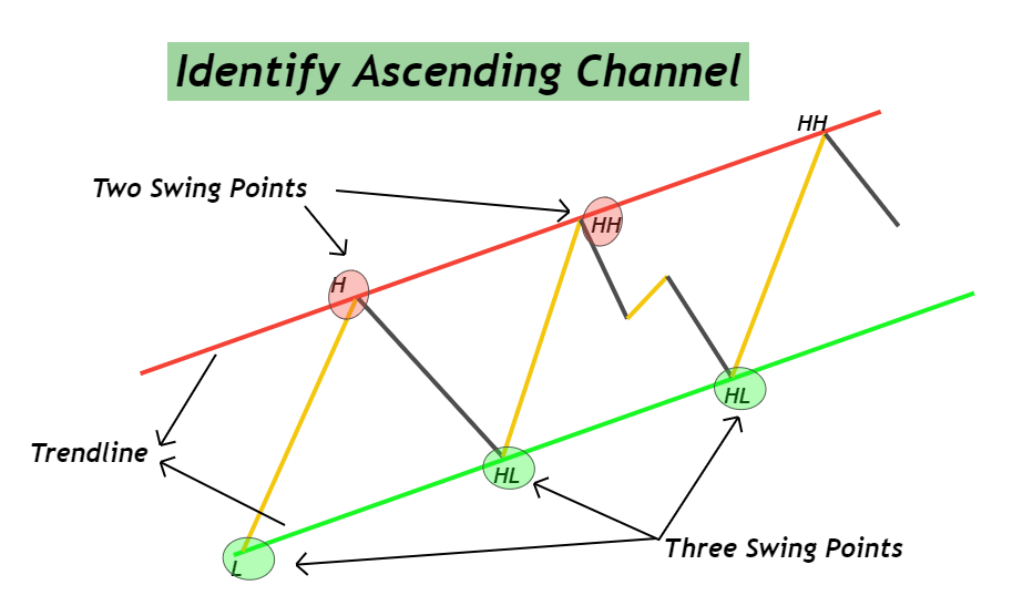Identify Ascending Channel Pattern