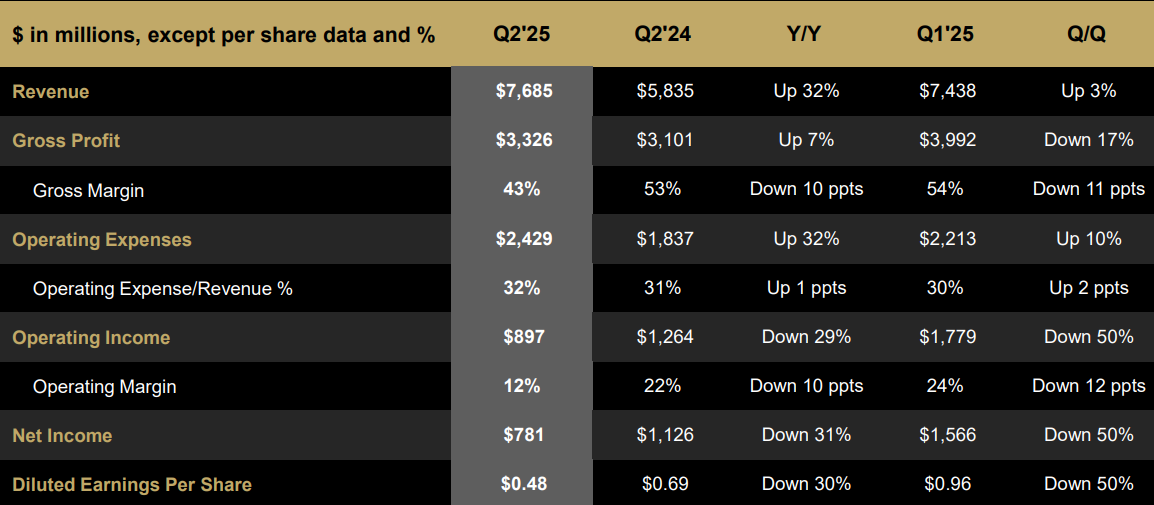 AMD Financial Result-Q2 2025