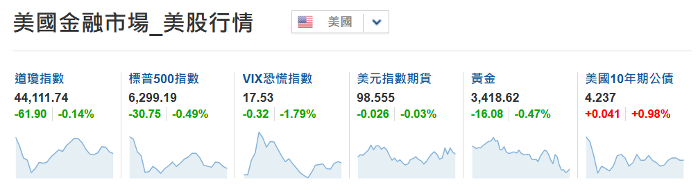 美股市場近期行情
