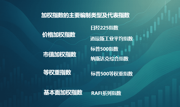 加权指数主要编制类型