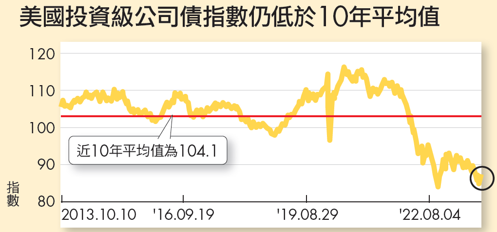 投資等級公司債指數